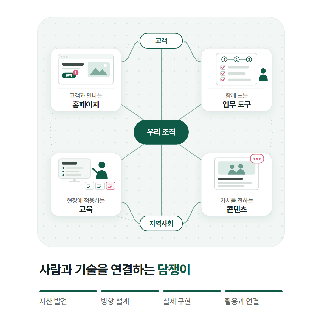고객, 우리 조직, 지역사회를 홈페이지, 업무 도구, 교육, 콘텐츠로 연결하는 담쟁이의 조직전환 구조