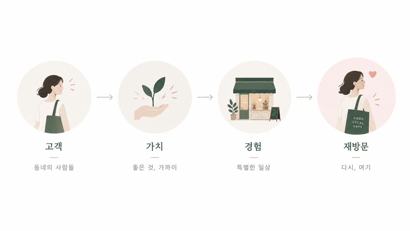고객, 가치, 경험, 재방문으로 이어지는 작은 가게의 브랜드 여정 인포그래픽
